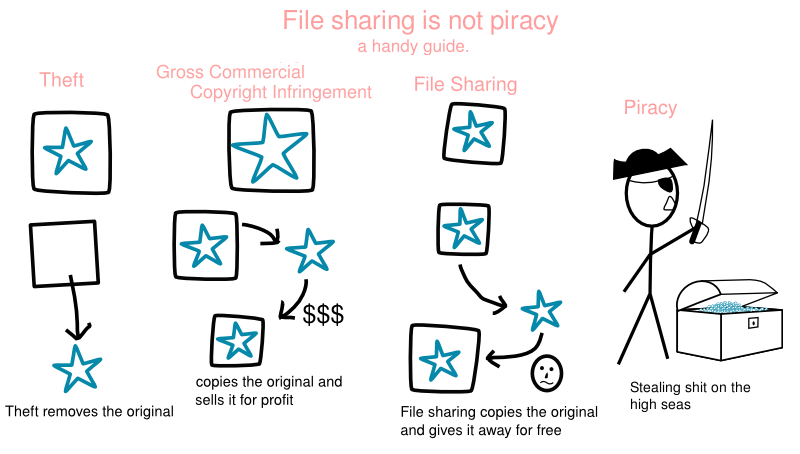 piracy vs file sharing