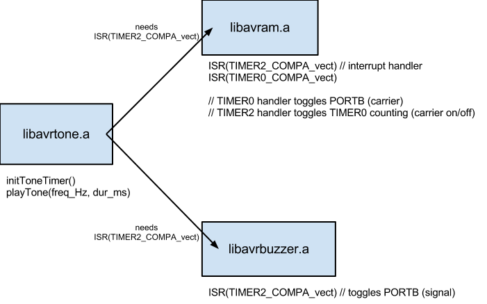 AVR Sound Libs