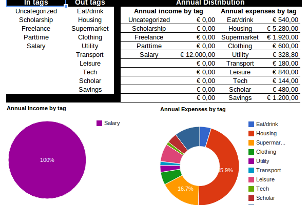 Distribution of income and expenses by tag